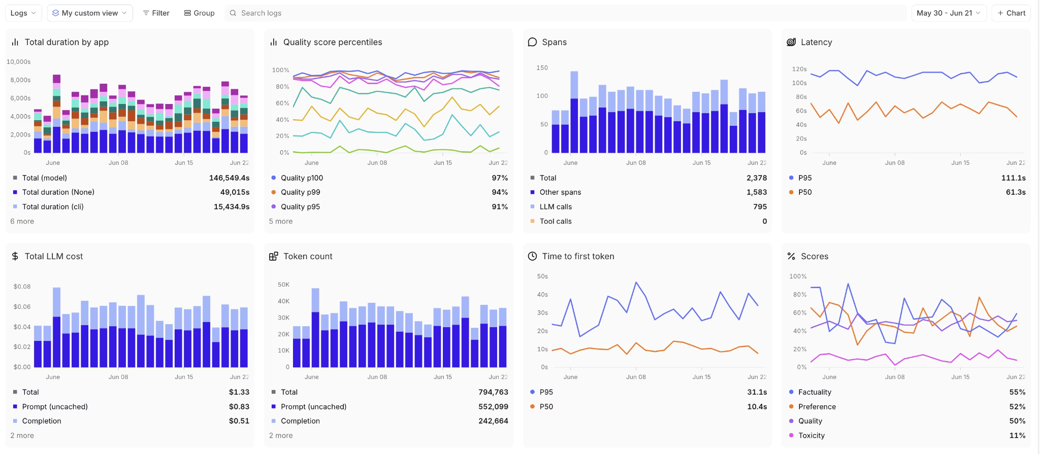 Braintrust monitoring dashboard for RAG quality
